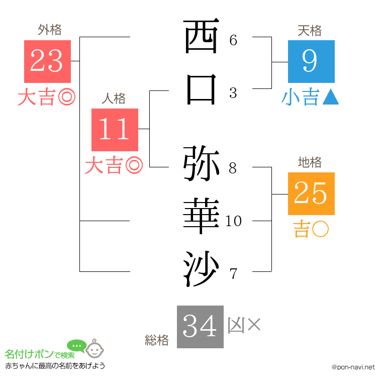 西口 弥華沙さんの姓名判断結果