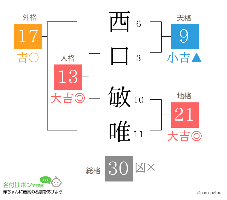 西口 敏唯さんの姓名判断結果