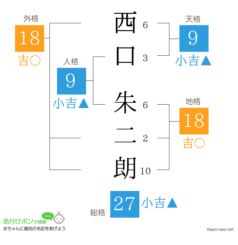 西口 朱二朗さんの姓名判断結果