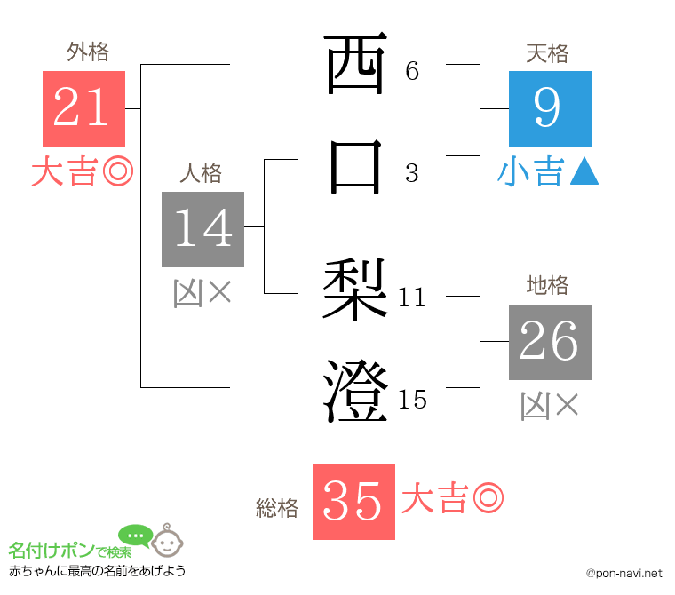 西口 梨澄さんの姓名判断結果