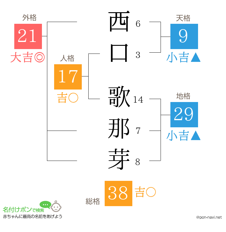 西口 歌那芽さんの姓名判断結果