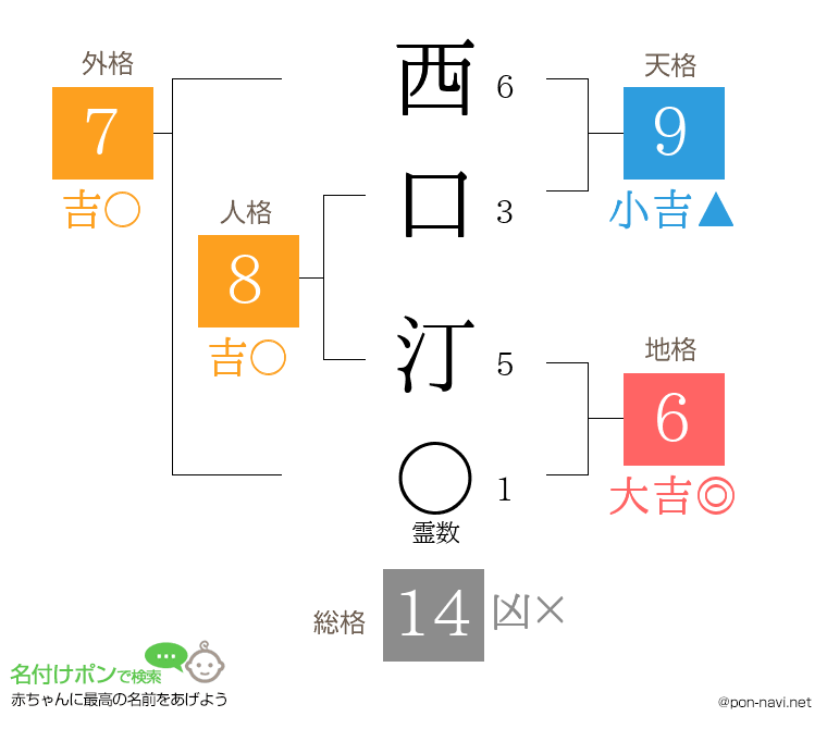 西口 汀さんの姓名判断結果