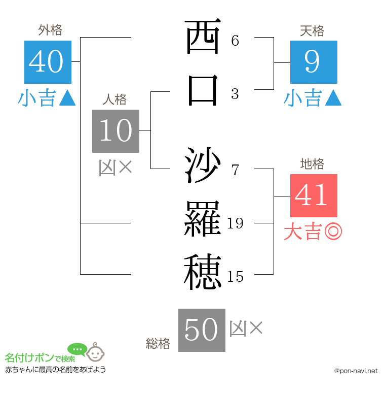 西口 沙羅穂さんの姓名判断結果