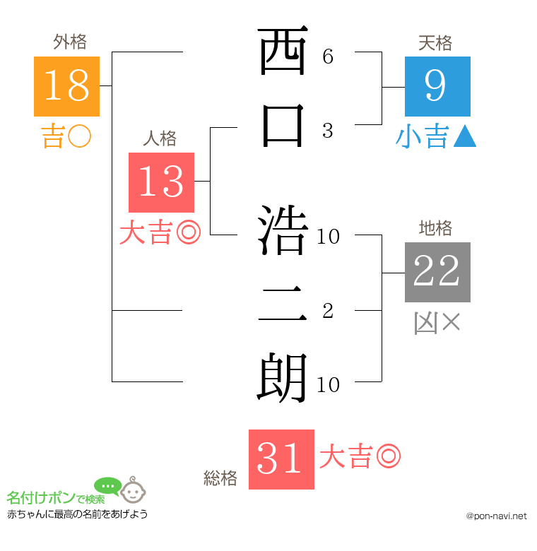 西口 浩二朗さんの姓名判断結果