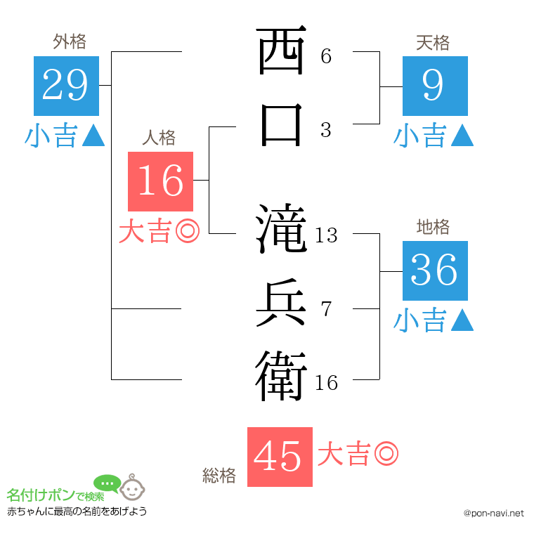 西口 滝兵衛さんの姓名判断結果