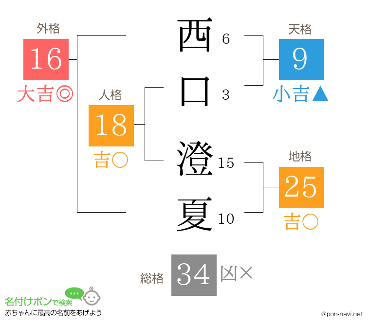 西口 澄夏さんの姓名判断結果