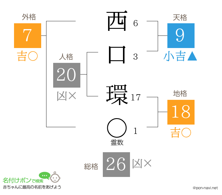 西口 環さんの姓名判断結果