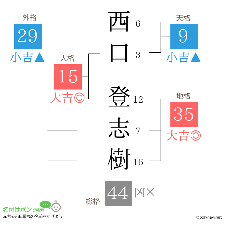 西口 登志樹さんの姓名判断結果
