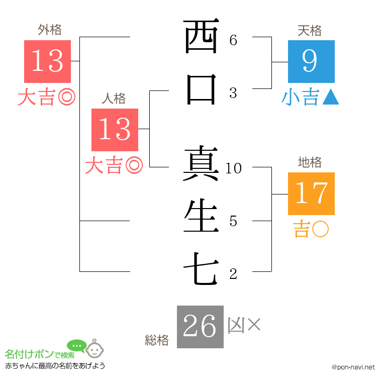 西口 真生七さんの姓名判断結果