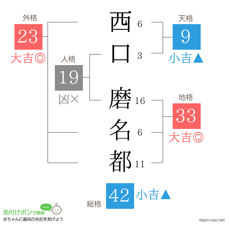 西口 磨名都さんの姓名判断結果