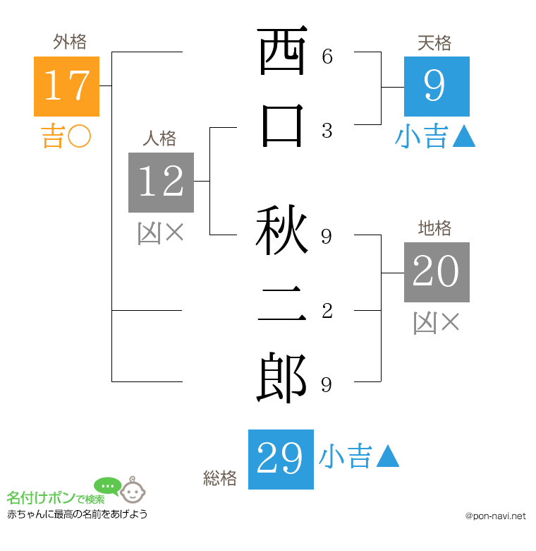 西口 秋二郎さんの姓名判断結果