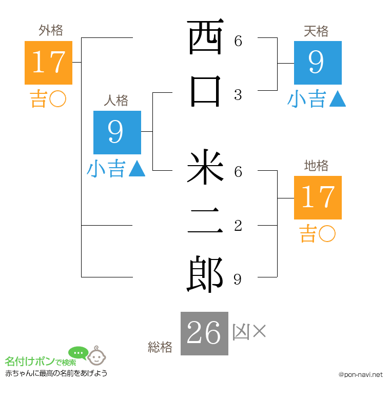 西口 米二郎さんの姓名判断結果