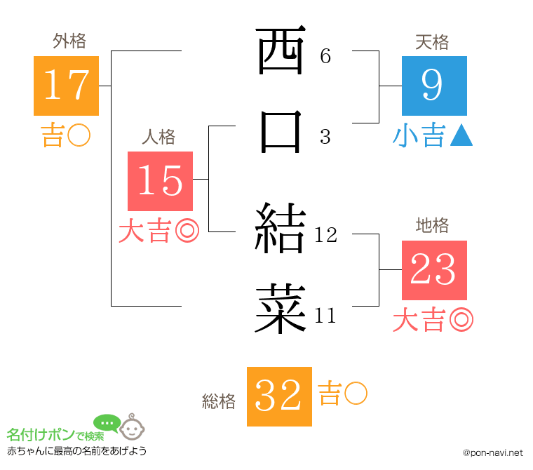 西口 結菜さんの姓名判断結果