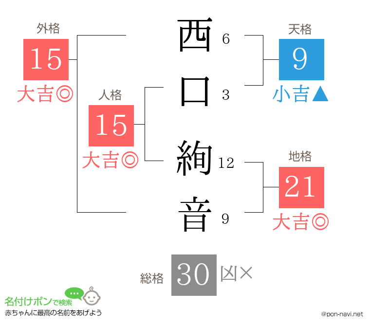西口 絢音さんの姓名判断結果