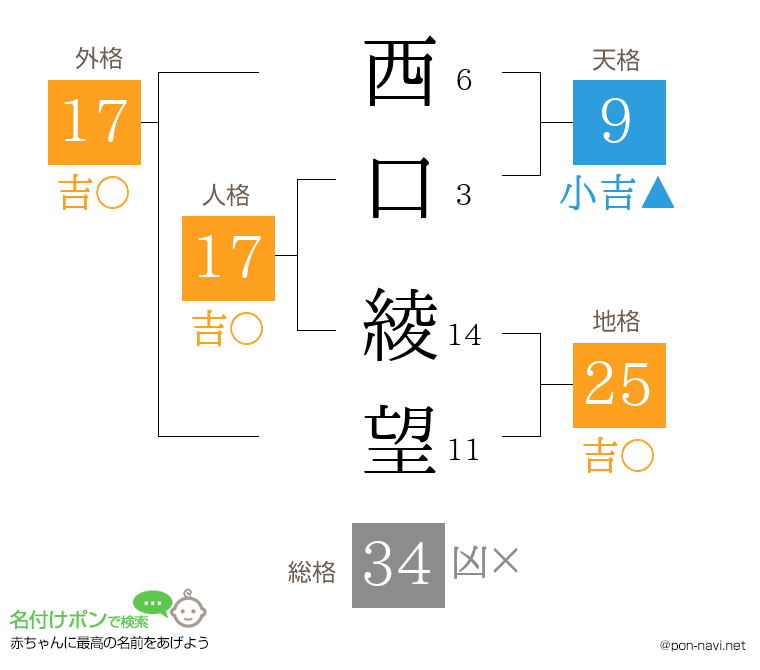 西口 綾望さんの姓名判断結果