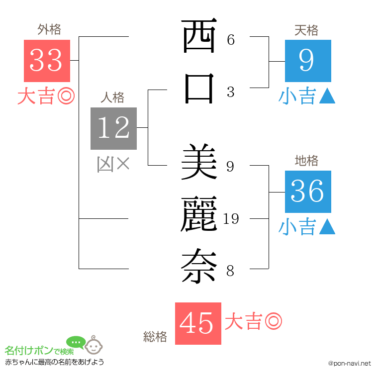 西口 美麗奈さんの姓名判断結果