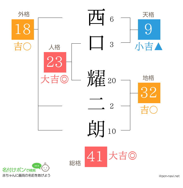 西口 耀二朗さんの姓名判断結果