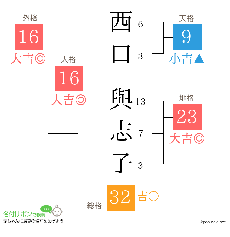 西口 與志子さんの姓名判断結果