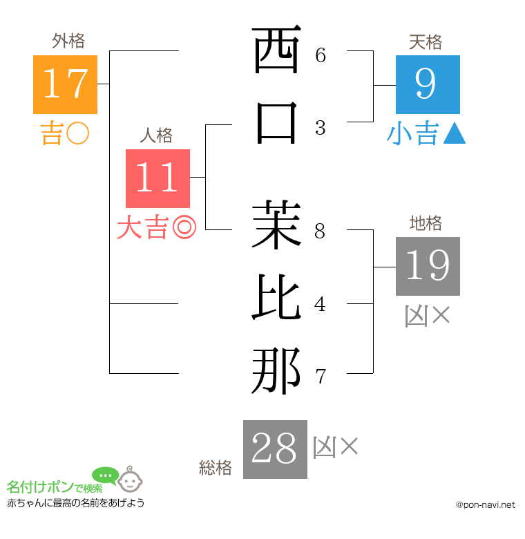 西口 茉比那さんの姓名判断結果