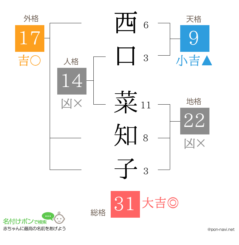 西口 菜知子さんの姓名判断結果