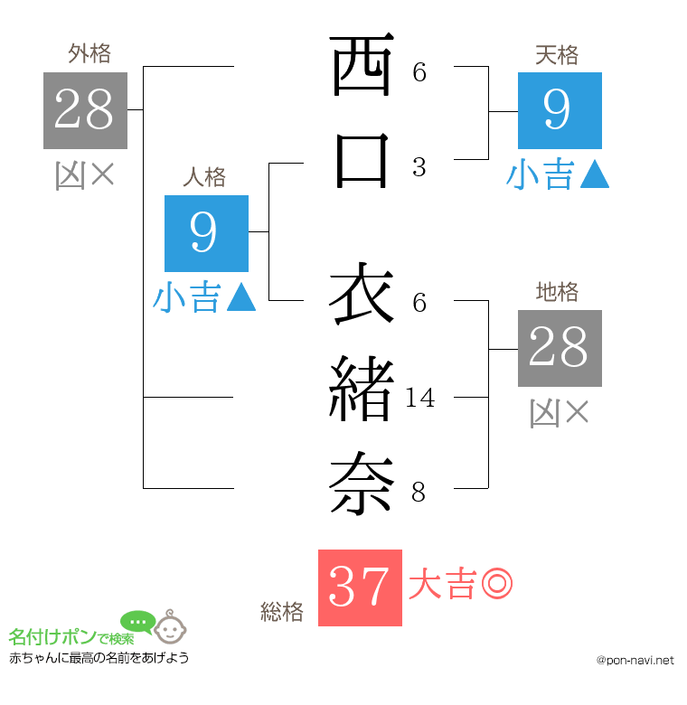 西口 衣緒奈さんの姓名判断結果