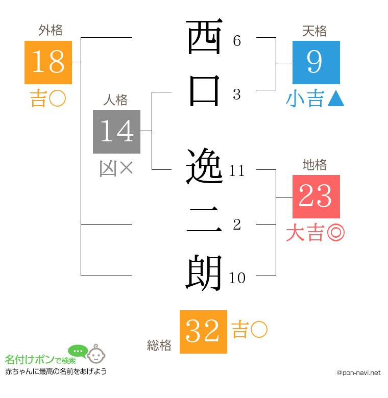 西口 逸二朗さんの姓名判断結果