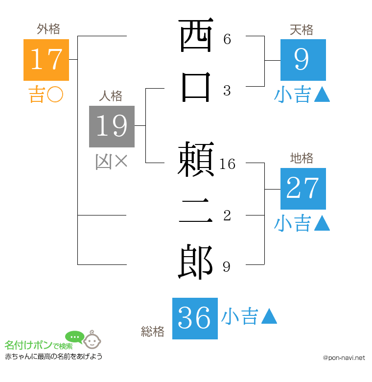 西口 頼二郎さんの姓名判断結果