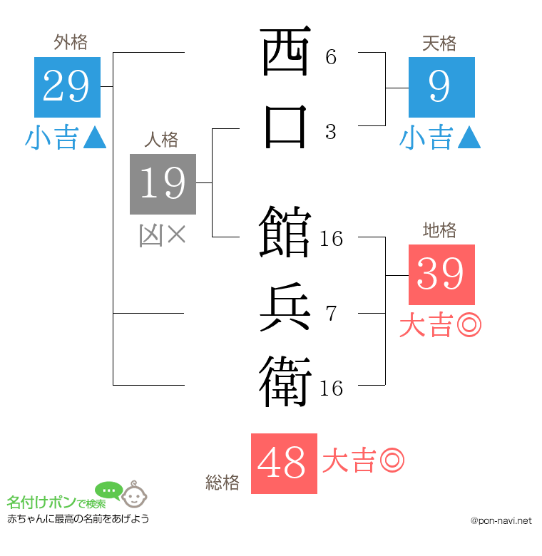 西口 館兵衛さんの姓名判断結果