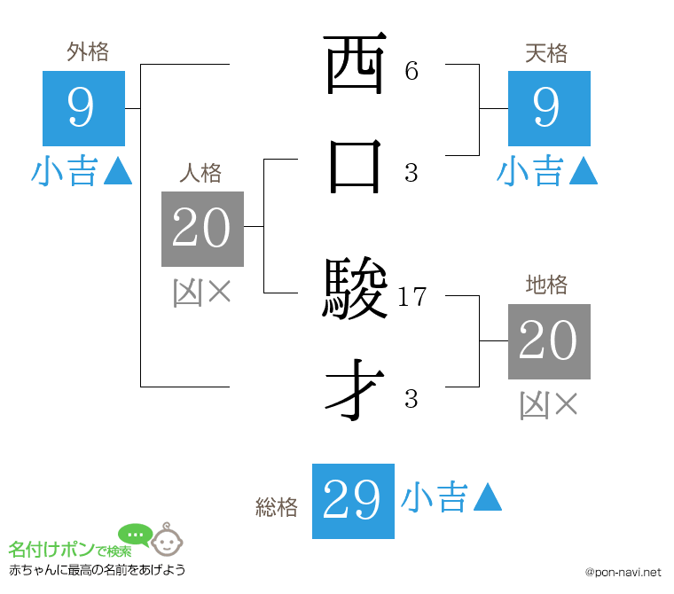 西口 駿才さんの姓名判断結果