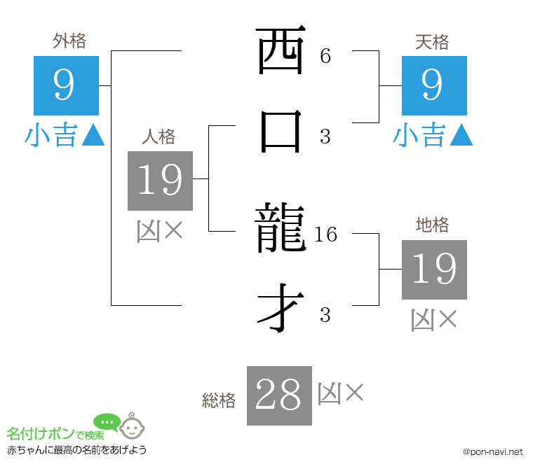 西口 龍才さんの姓名判断結果