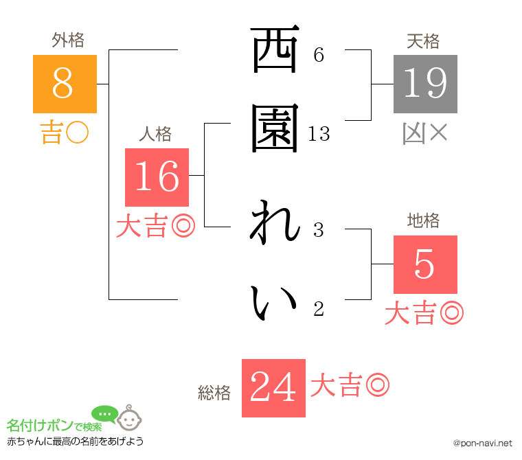 西園 れいさんの姓名判断結果
