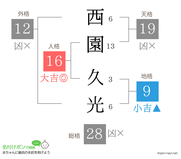 西園 久光さんの姓名判断結果