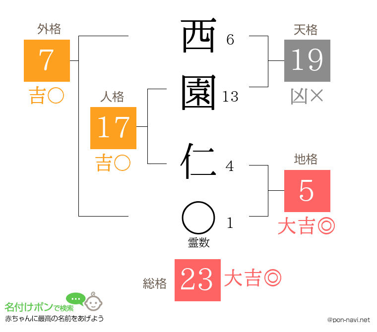 西園 仁さんの姓名判断結果