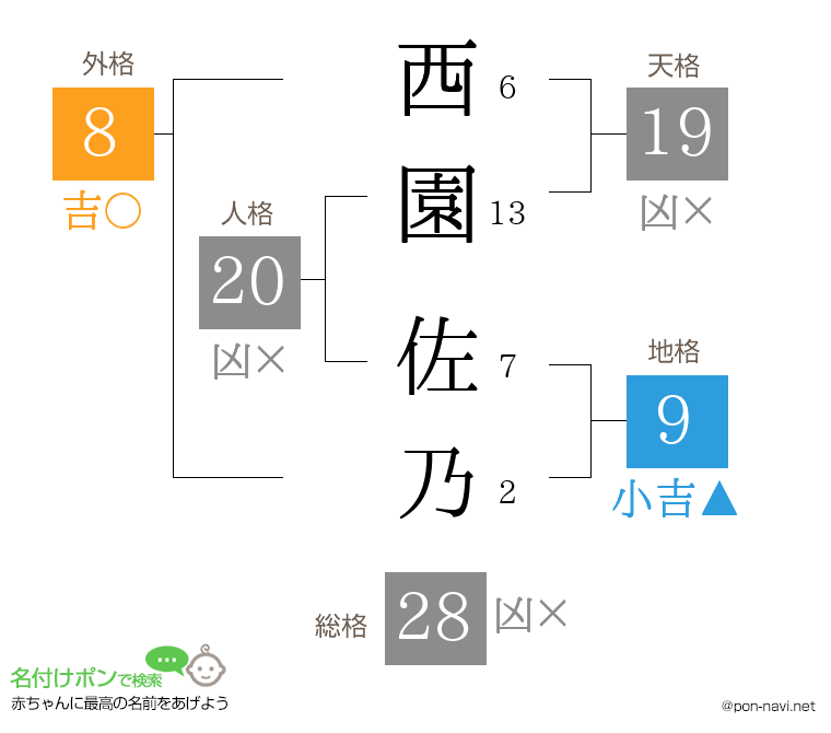 西園 佐乃さんの姓名判断結果