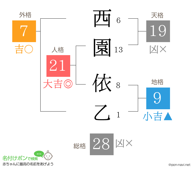西園 依乙さんの姓名判断結果