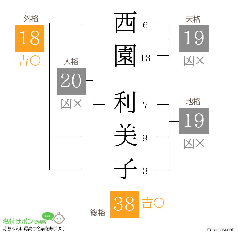 西園 利美子さんの姓名判断結果