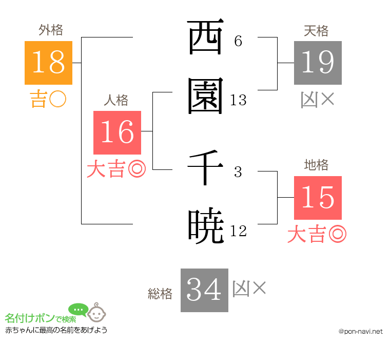 西園 千暁さんの姓名判断結果