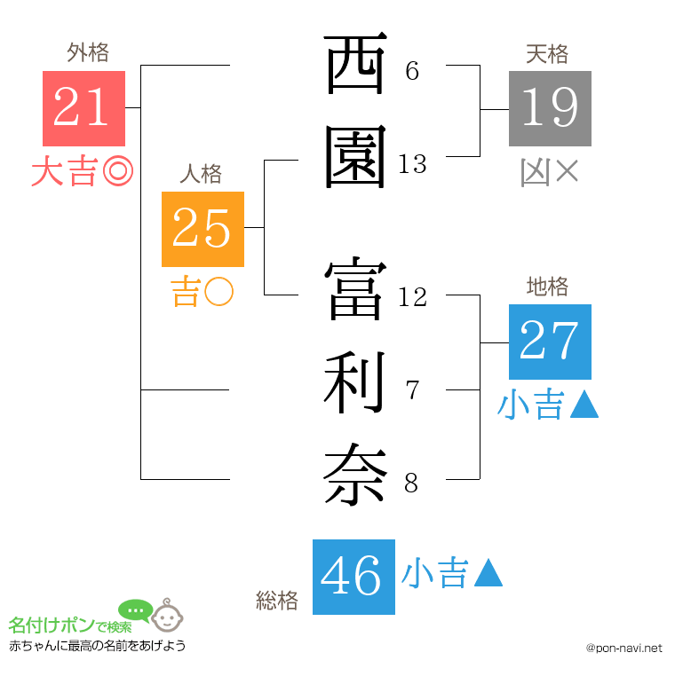西園 富利奈さんの姓名判断結果