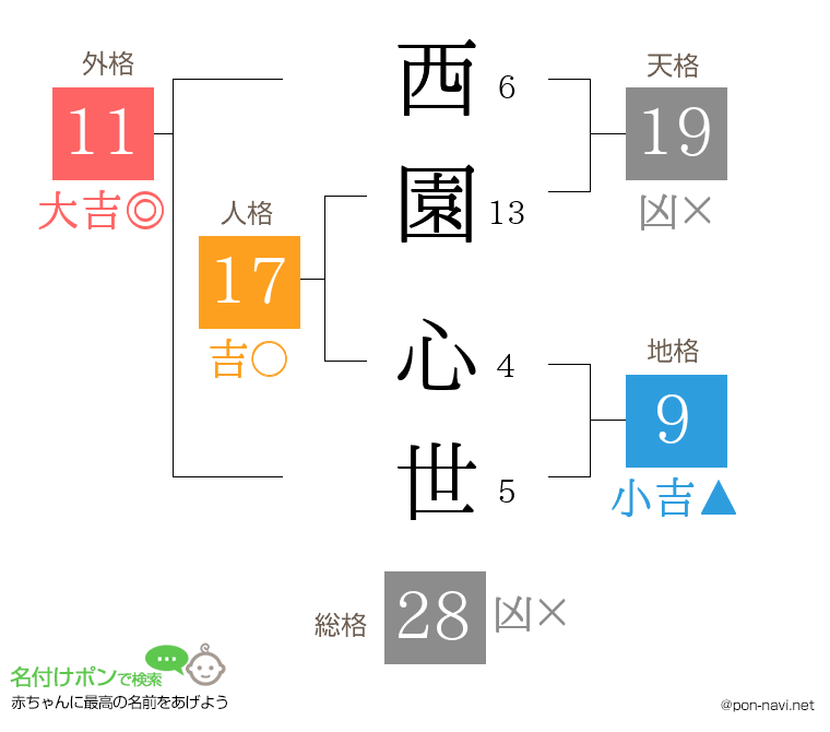 西園 心世さんの姓名判断結果