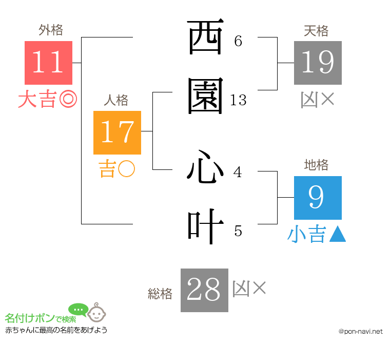 西園 心叶さんの姓名判断結果