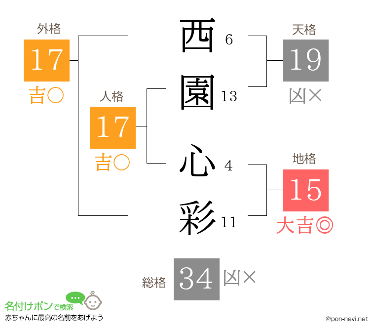 西園 心彩さんの姓名判断結果
