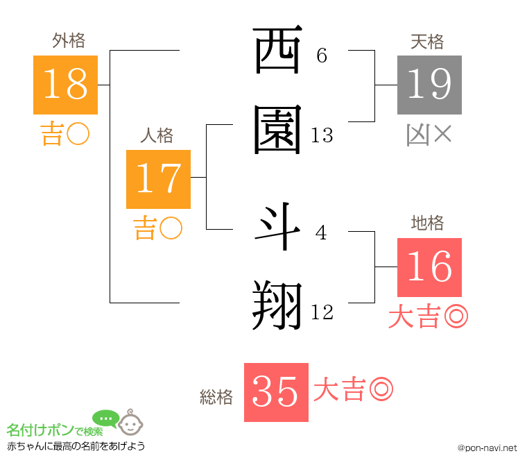 西園 斗翔さんの姓名判断結果