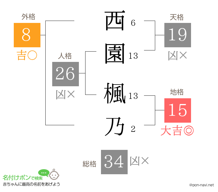 西園 楓乃さんの姓名判断結果