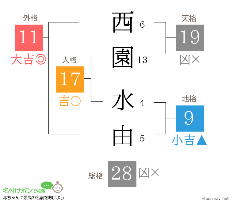 西園 水由さんの姓名判断結果