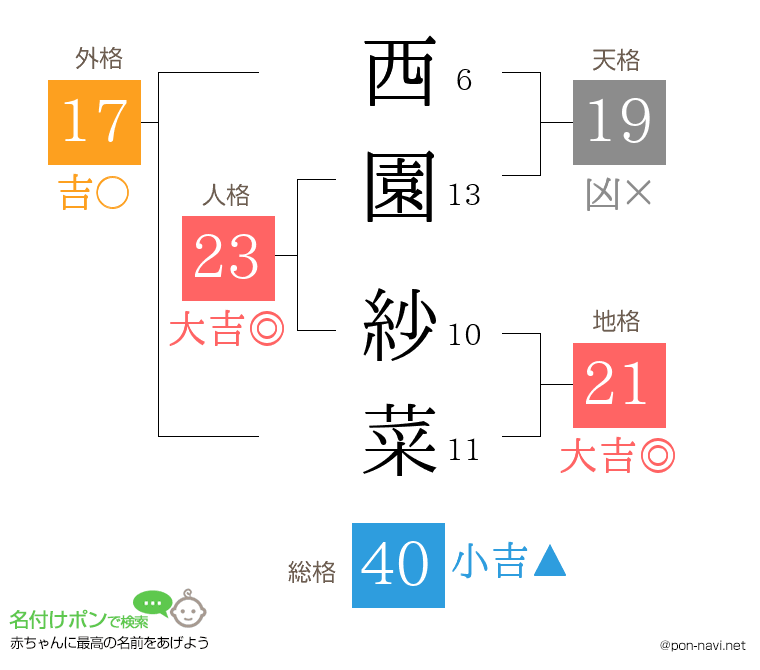 西園 紗菜さんの姓名判断結果