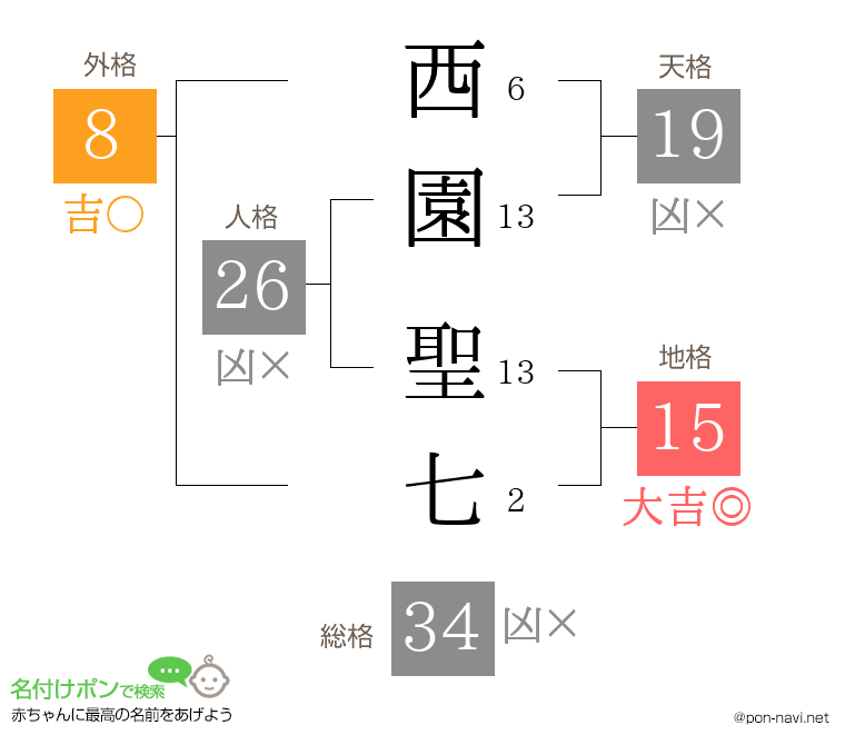 西園 聖七さんの姓名判断結果