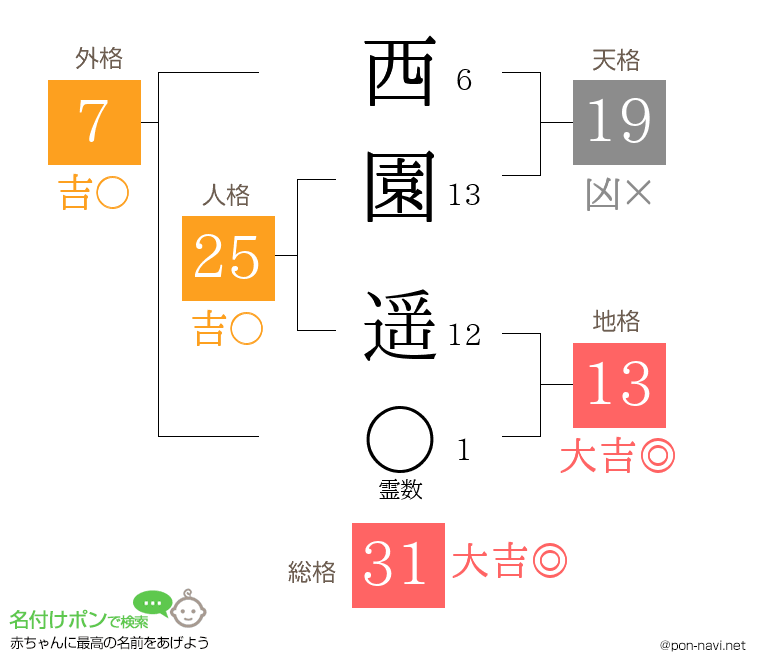 西園 遥さんの姓名判断結果
