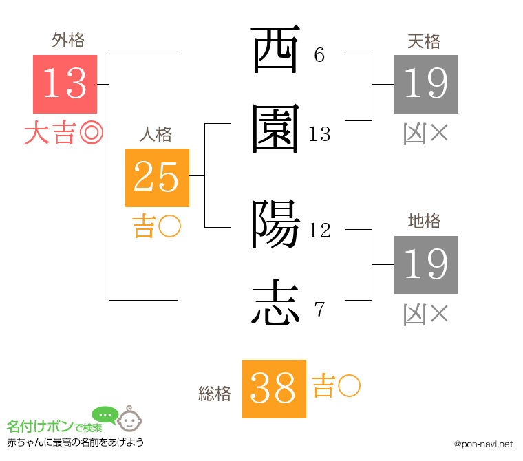 西園 陽志さんの姓名判断結果