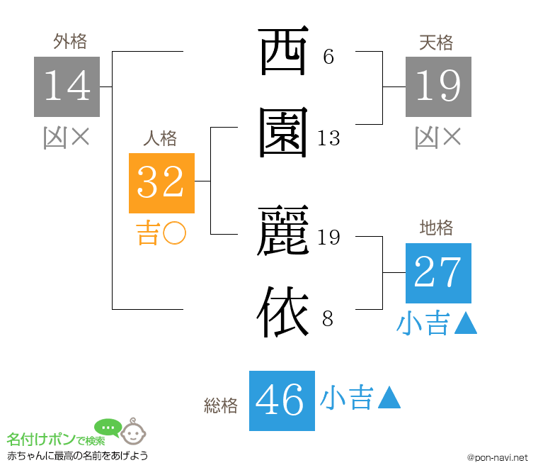 西園 麗依さんの姓名判断結果