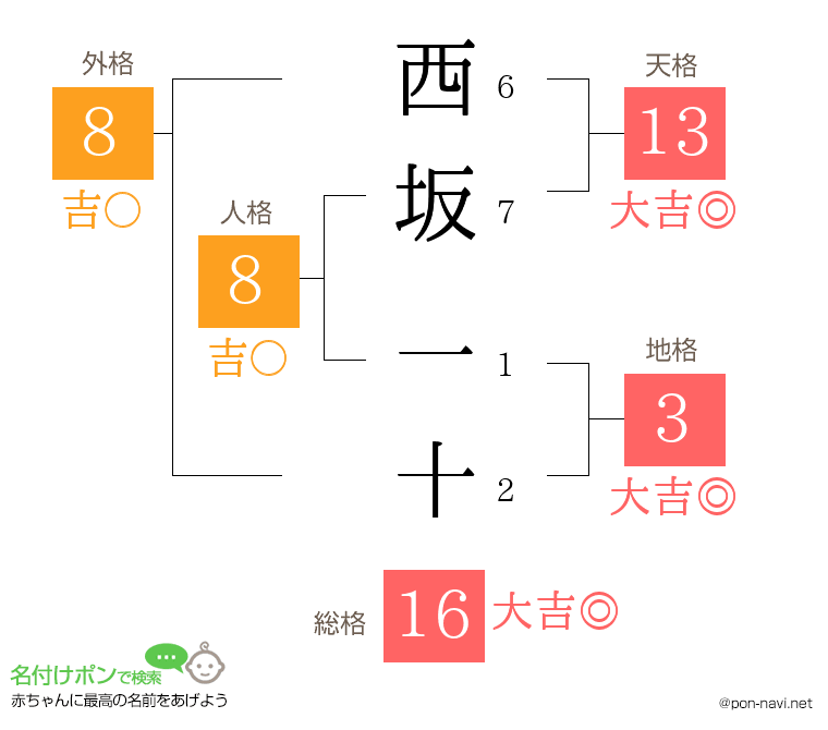 西坂 一十さんの姓名判断結果